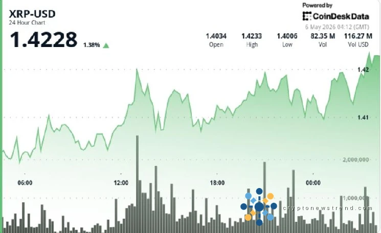 Bullish sentiment surrounds XRP as a key technical formation, reminiscent of a surge that delivered two-thirds gains, comes into focus.