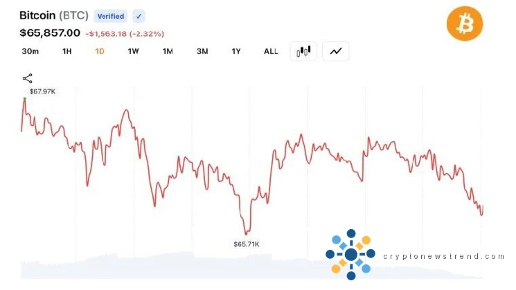 Bitcoin Drops 10% in 3 Days, Falls Below $66K as $500M Liquidation Wave Hits