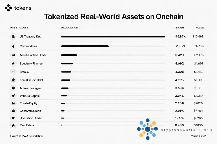 Cryptocurrency landscape set to shift as real-world assets reach $33.78 billion benchmark