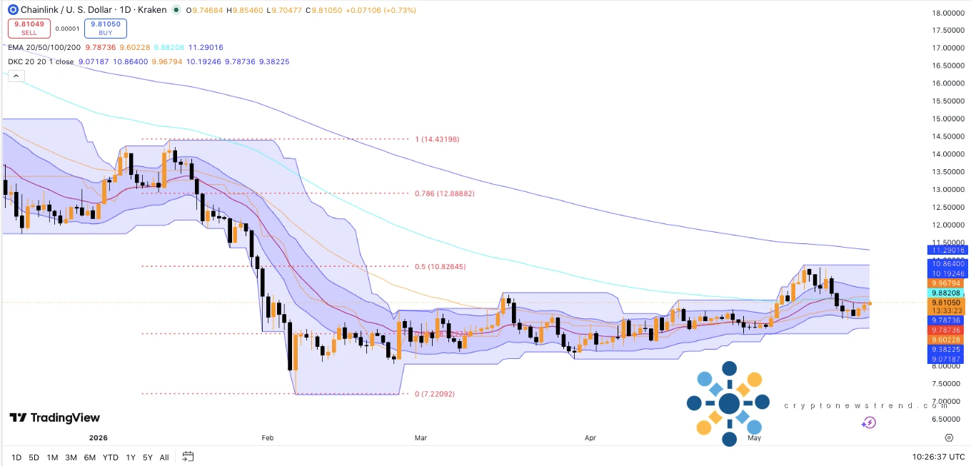 Chainlink Price Prediction: LINK Bulls Eye $11 Breakout as Selling Pressure Fades