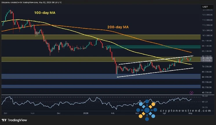 Bitcoin Price Analysis: BTC Closes Above 100-Day MA as Bulls Eye Breakout