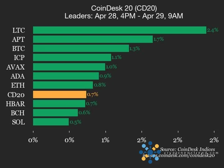 CoinDesk 20 performance update: Litecoin (LTC) gains 2.4%, leading index higher