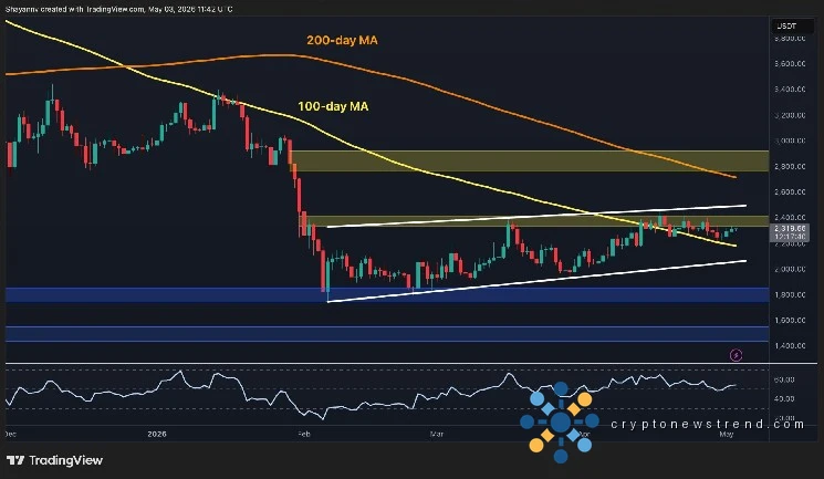 Ethereum Price Analysis: $2.4K Remains ETH’s Biggest Barrier