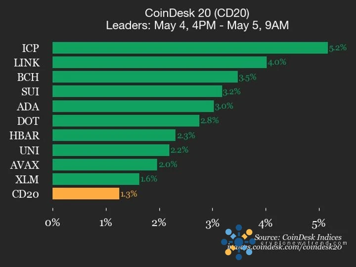 Across-the-board gains propel digital asset benchmark to modest weekly advance of 1.3 percent
