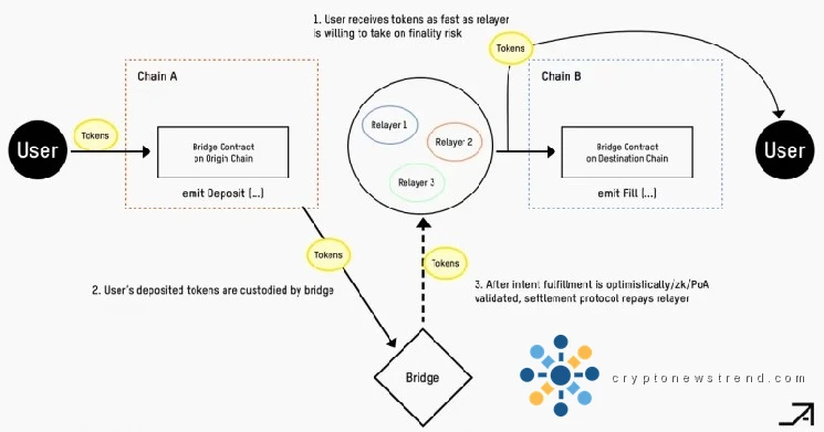 Open Intents Framework advances toward broader adoption as shared cross-chain infrastructure
