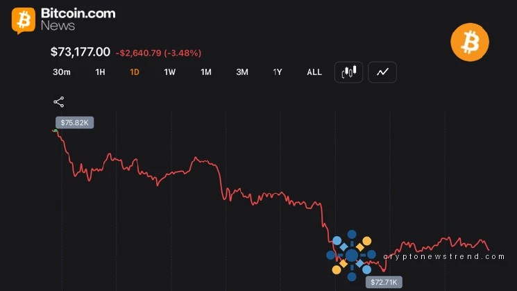 Traders Watch BTC Slip Below Key Moving Averages as Bears Put Pressure on $73K