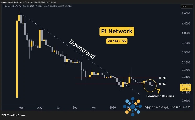 Pi Network (PI) Price Predictions for This Week, May 20