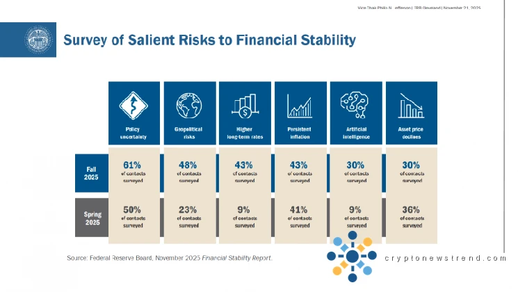 Federal Reserve Spring 2026 survey highlights geopolitical risks, AI concerns as top threats to financial stability