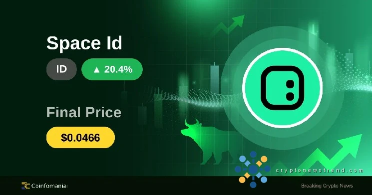 Cryptocurrency Sees Sudden Surge as ID Token Skyrockets by Nearly a Quarter in Under Half an Hour