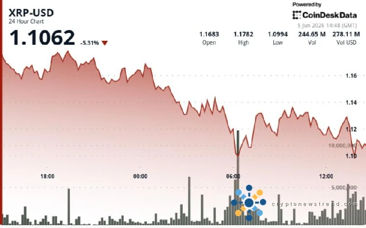 Ripple's XRP Plummets to Lowest Point in Months Amid Mass Sell-Off Fueled by Forced Asset Dumps