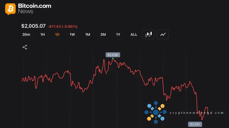 $2K Showdown: Ethereum Loses 32% in 2026 While BTC Holds Relative Ground