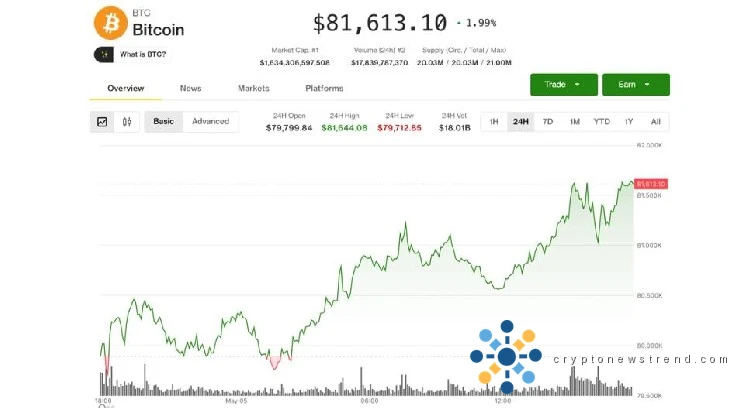 Bitcoin extends gains to $81,500 as tokenization push lifts Bullish, Galaxy, Centrifuge