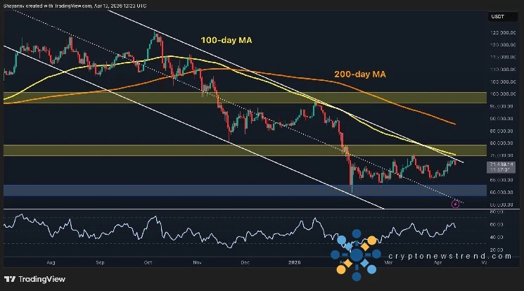 Bitcoin Price Prediction: How Low Will BTC Fall After Latest Rejection at $73K?