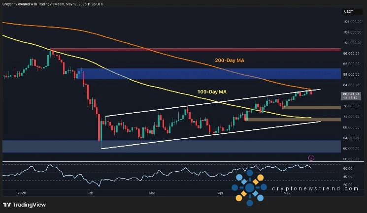 Bitcoin Price Analysis: BTC Maintains Key Support Levels, Will the Rebound Continue?