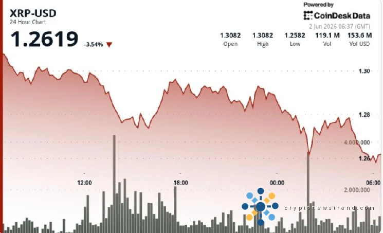 Major Cryptocurrencies Slump as Bitcoin's Downward Trend Drags XRP to 4% Dip Beneath Key $1.30 Threshold