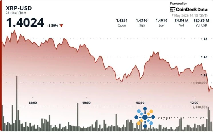 Ripple-linked XRP slips 25% below $1.42 as traders watch breakout