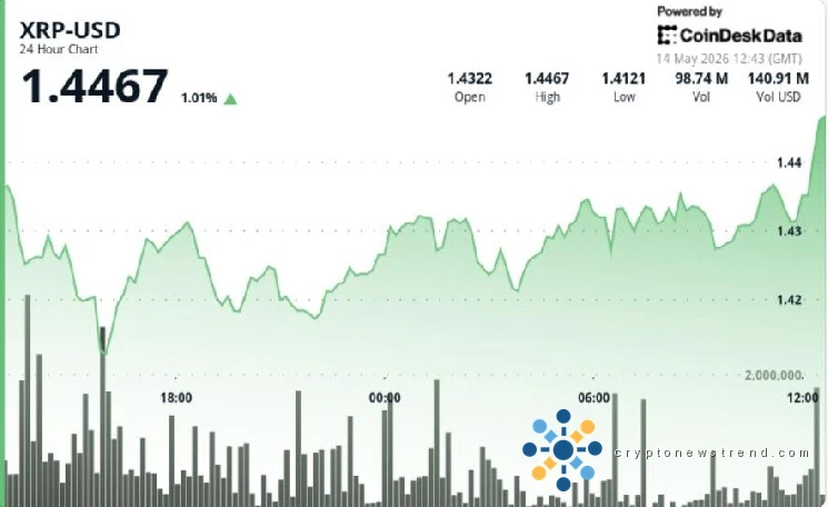 XRP edges higher while bitcoin, ether and dogecoin slip, keeping focus on $1.49 breakout zone