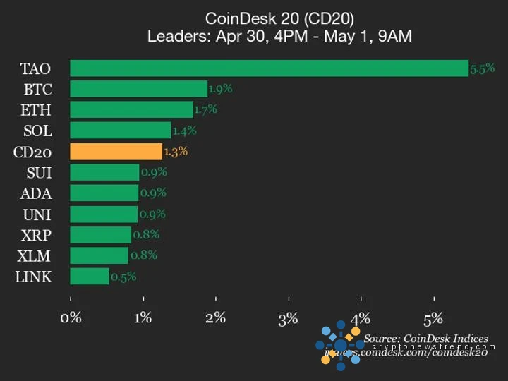 CoinDesk 20 performance update: Bittensor (TAO) gains 5.5%, leading index higher
