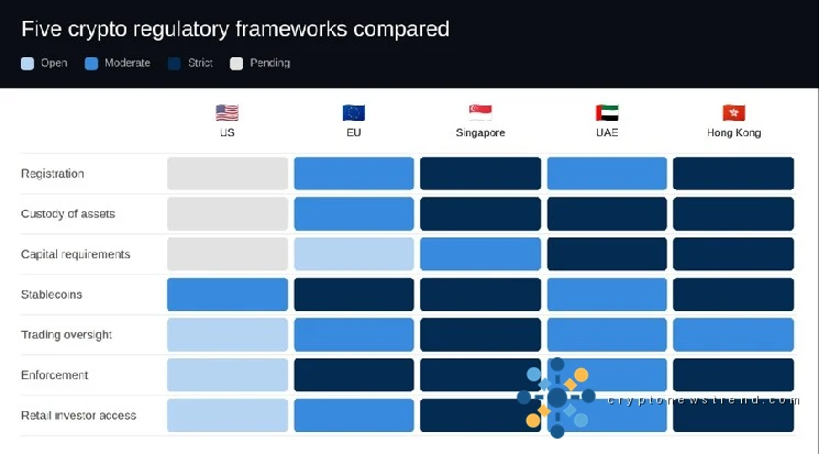 After CLARITY: How the US Crypto Framework Stacks Up Against MiCA, MAS, and VARA