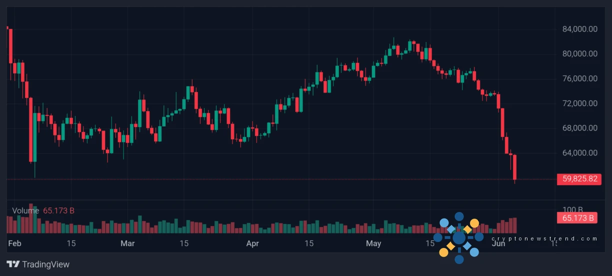 Breaking: Bitcoin Price Crashes To $59K For The First Time Since In 2 Years